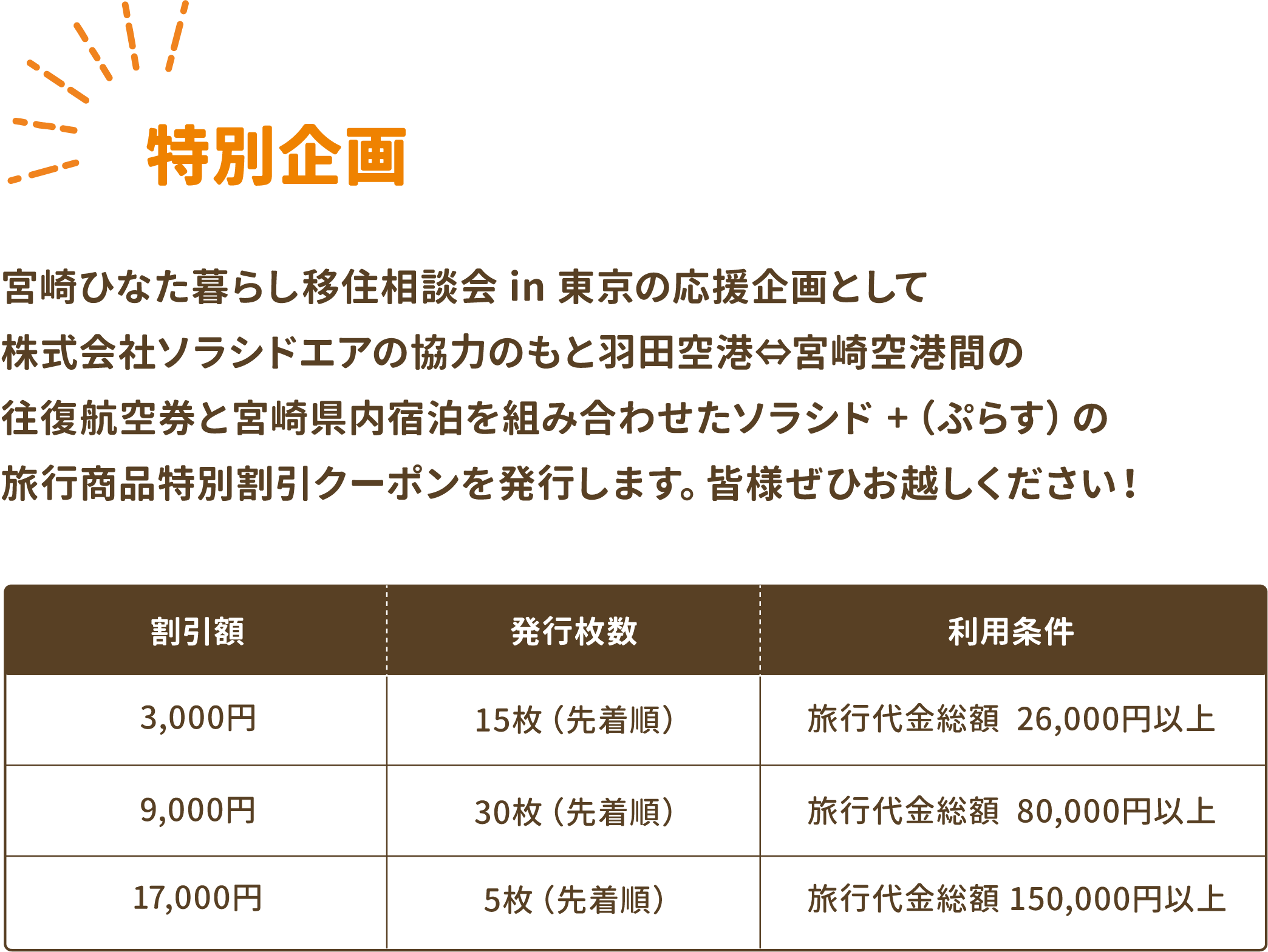 ＜特別企画＞ 宮崎ひなた暮らし移住相談会 in 東京の応援企画として 株式会社ソラシドエアの協力のもと 羽田空港⇔宮崎空港間の往復航空券と宮崎県内宿泊を組み合わせたソラシド＋（ぷらす）の 旅行商品特別割引クーポンを発行します。 皆様ぜひお越しください！クーポンコード割引額発行枚数利用条件SNAMVC1W3,000円15枚（先着順）旅行代金総額  26,000円以上SNAMVC2X9,000円30枚（先着順）旅行代金総額  80,000円以上SNAMVC3Y17,000円5枚（先着順）旅行代金総額 150,000円以上